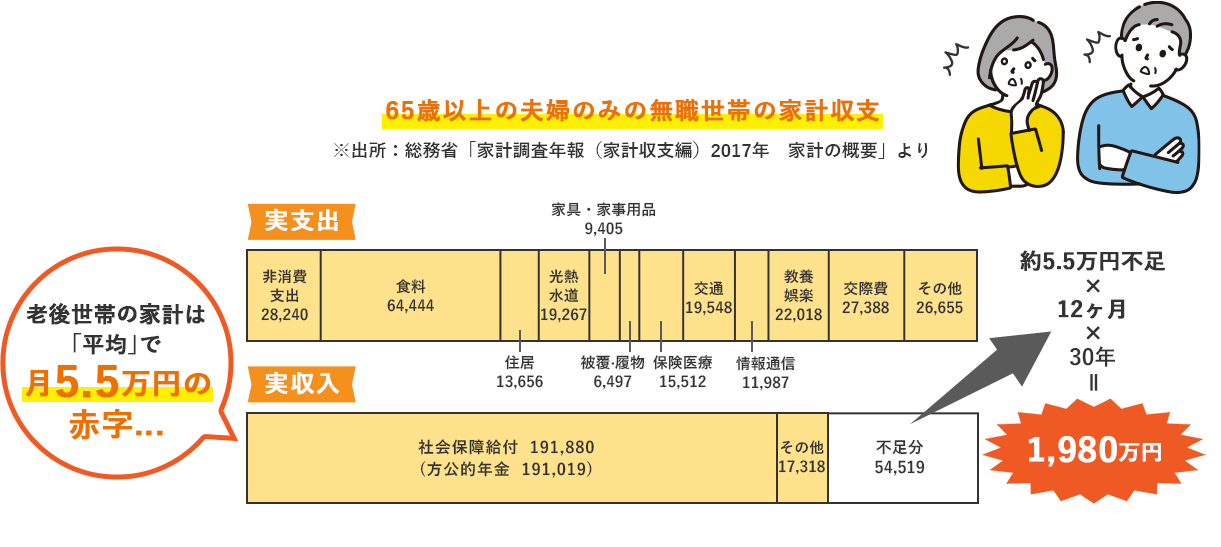 1、今さら聞けない……、老後資金2,000万円とは？